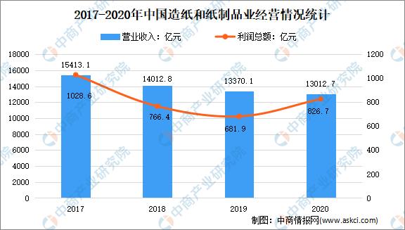 2020年中國造紙工業(yè)10項要